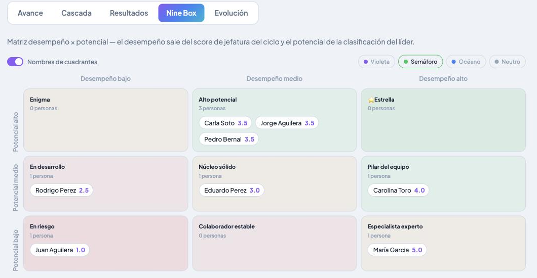 Matriz Nine Box de desempeño y potencial con colaboradores clasificados por cuadrante